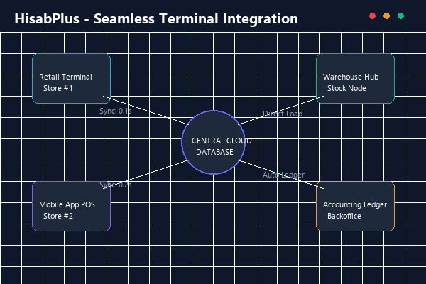POS Inventory Integration
